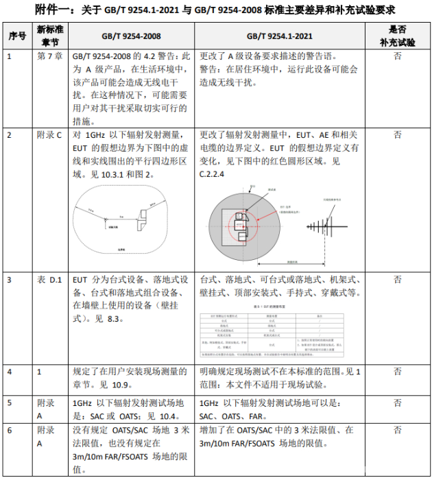 GB/T 9254.1-2021與GB/T 9254-2008差異 GB/T 9254.1-2021與GB/T 9254-2008差異